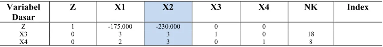 Tabel 4. Baris Kunci  Variabel  Dasar  Z  X1  X2  X3  X4  NK  Index  Z  1  -175.000  -230.000  0  0  X3  0  3  3  1  0  18  6  X4  0  2  3  0  1  8  2,67  X2 = kolom kunci   X4 = baris kunci  