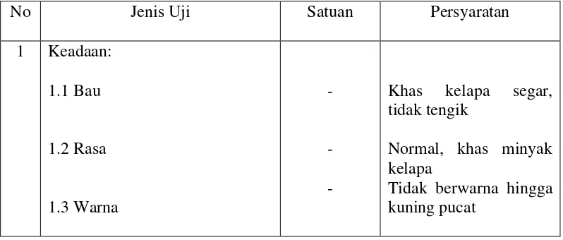 Tabel 1. Parameter Syarat Mutu Minyak Kelapa Murni (VCO) (SNI 7381-  2008  dan APCC 2003) 