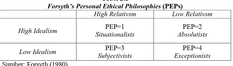 Tabel 2.1Forsyth’s Personal Ethical Philosophies 