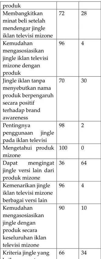Tabel pengetahuan konsumen 