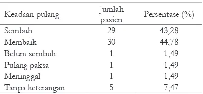 Tabel VIII Lama rawat inap pasien asma di instalasi rawat inap RSUP Dr.Sardjito Yogyakarta periode Januari-Desember 2005 (n=67)
