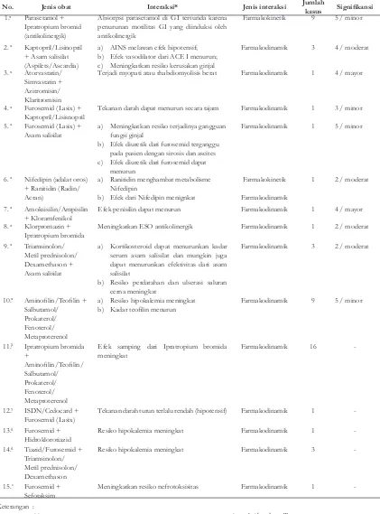 Tabel IV Daftar ketidaktepatan pasien berdasarkan interaksi obat (mengacu ke Tatro, 2001)