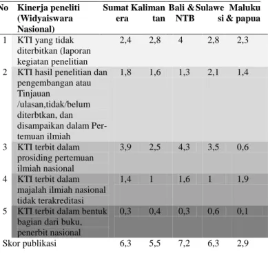 Tabel 1.Kinerja Peneliti Widyaiswara* (2012-2014) 