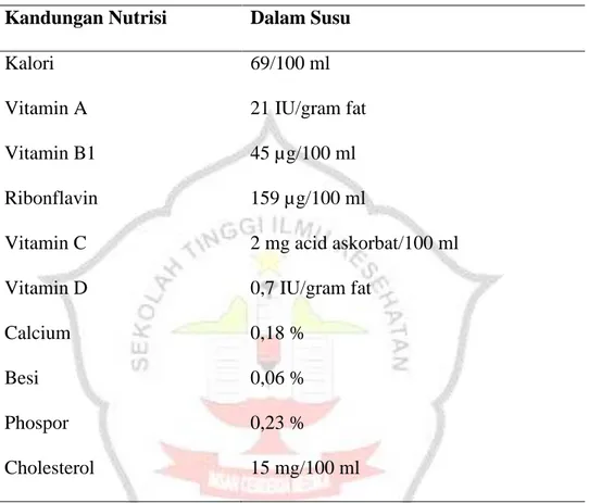 Tabel 2.1 Kandungan Nutrisi Susu Perah (Susu Sapi)  Kandungan Nutrisi   Dalam Susu  