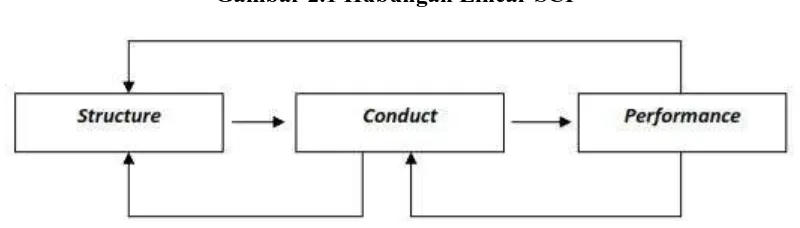 Gambar 2.1 Hubungan Linear SCP