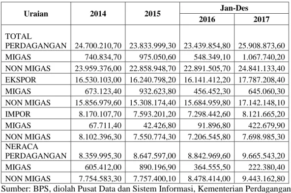 Tabel 1.1 Data Ekspor-Impor Indonesia dengan Amerika Serikat Tahun 2014-2017 