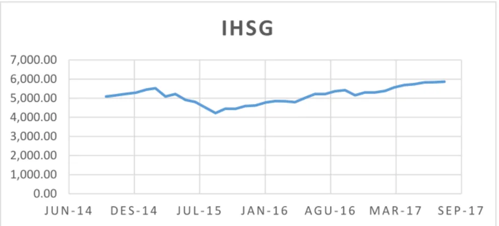 Grafik 1.2. Indeks Harga Saham Periode Oktober 2014 – Agustus 2017 
