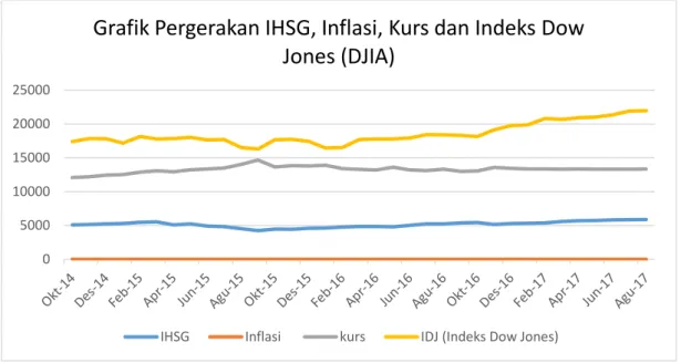 Grafik Pergerakan IHSG, Inflasi, Kurs dan Indeks Dow  Jones (DJIA) 