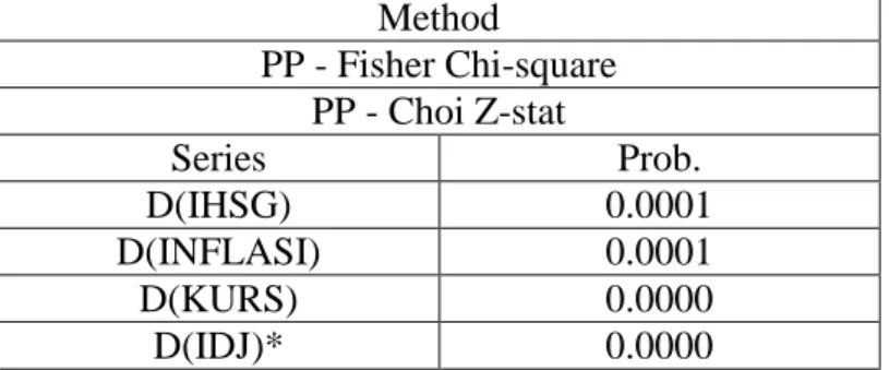 Tabel 4.2 : Uji Unit Root Test Tingkat 1st-Difference dengan Intercept 