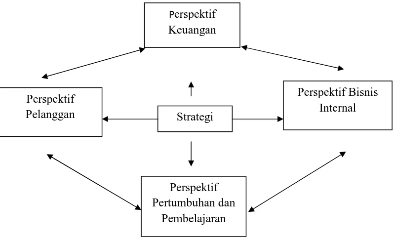 Gambar 2.2 Perspektif dalam Balanced Scorecard 