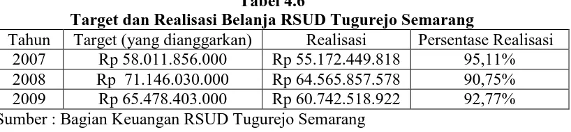 Tabel 4.6  Target dan Realisasi Belanja RSUD Tugurejo Semarang 