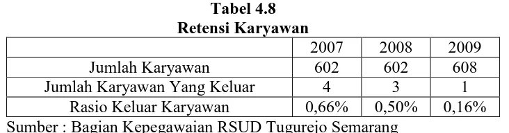 Tabel 4.8 Retensi Karyawan 