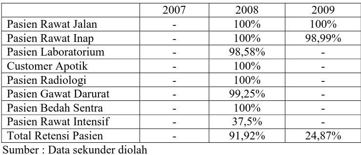 Tabel 4.10 Total Tingkat Retensi Pasien RSUD Tugurejo Semarang 