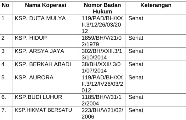 Tabel 2: Daftar Koperasi Simpan Pinjam Di Kota Gorontalo yang Sehat  No  Nama Koperasi  Nomor Badan 