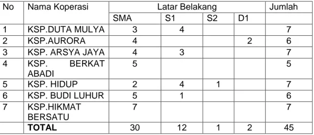 Tabel 3: Latar Belakang Pendidikan Pengurus KSP Di Kota Gorontalo 