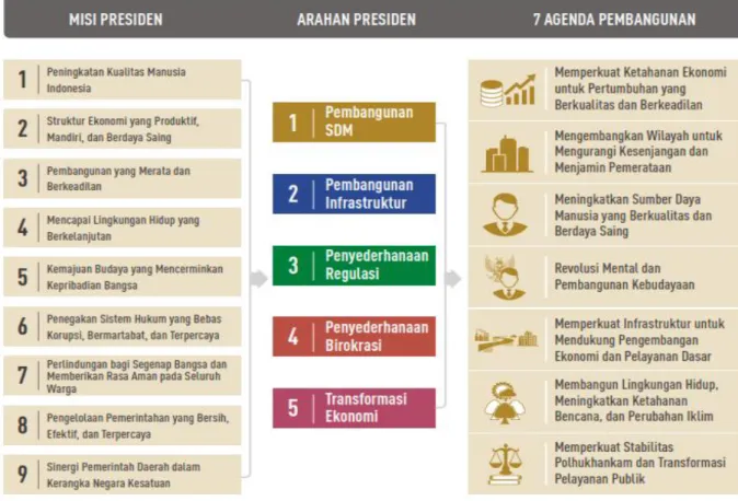 Gambar 3.1. Kerangka Pikir 7 Agenda Pembangunan Nasional 