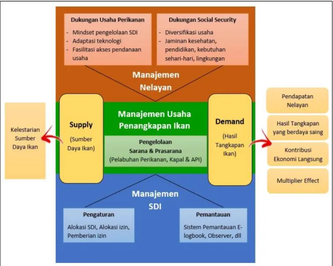 Gambar 3.3. Implementasi Pendekatan Supply-Demand terhadap  Manajemen Perikanan Tangkap 