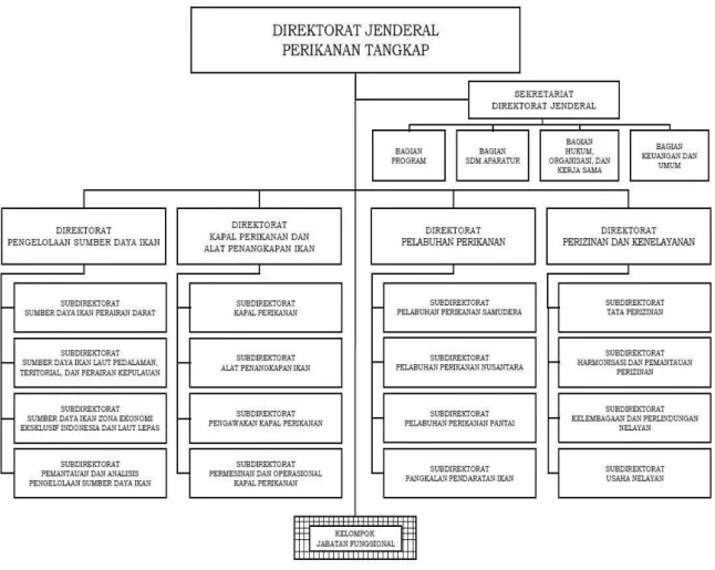Gambar 3.6. Bagan Struktur Organisasi Direktorat Jenderal Perikanan Tangkap 