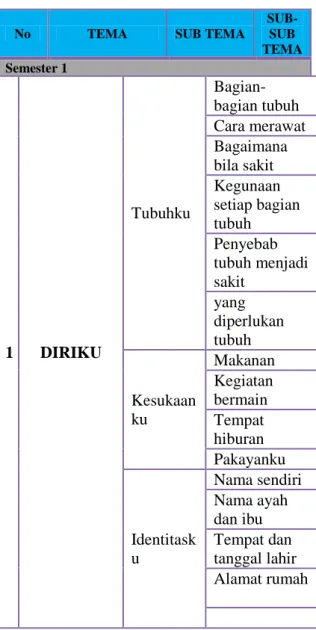Tabel 1. Tema, Sub Tema, Sub-Sub Tema- Tema-Materi/Topik 