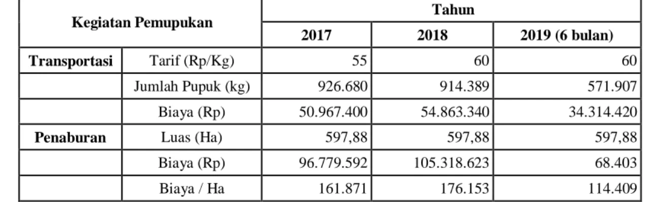Tabel 2. Biaya Transportasi dan Penaburan Pupuk di Divisi F Kebun Sei Kalam PT. Asam Jawa  Tahun 2017-2019 