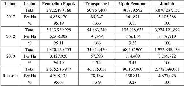 Tabel 3. Rekapitulasi Biaya Pemupukan di Divisi F Kebun Sei Kalam PT. Asam Jawa 