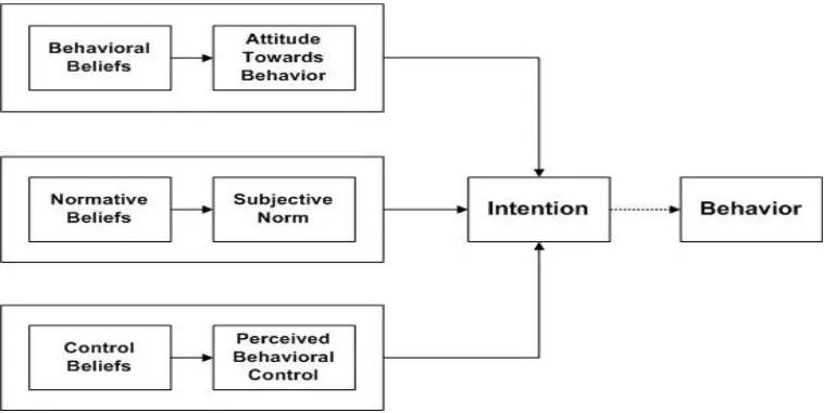 Gambar 2.1  Theory of Planned Behavior oleh Ajzen (1991) 