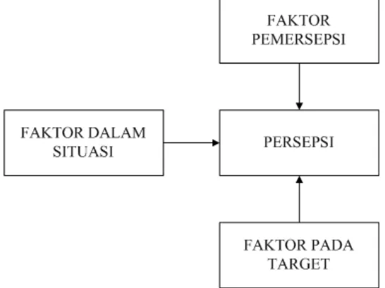 Gambar 2.1 Faktor-Faktor Yang Mempengaruhi Persepsi dalam Robbins (1996)