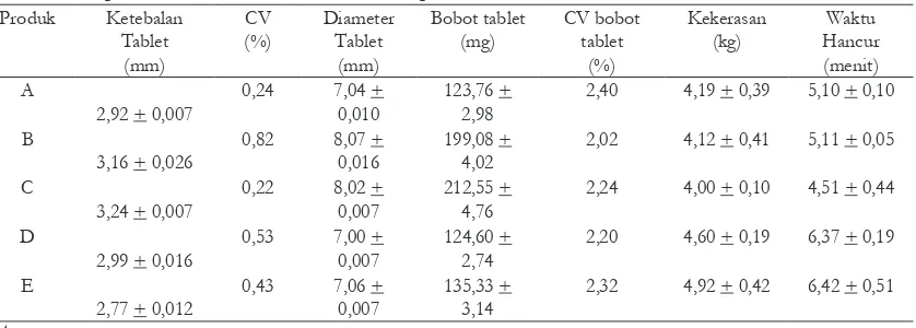 Tabel I.  Hasil pemeriksaan sifat isik tablet metoklopramid HCl