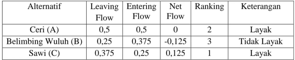 Tabel  III.7. Rangking Metode Promethee   Alternatif  Leaving  Flow  Entering Flow  Net  Flow  Ranking  Keterangan 