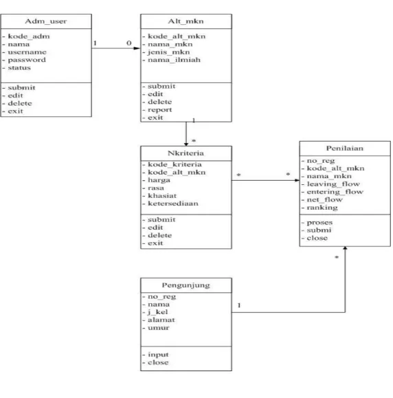 Gambar III.5. Class Diagram Sistem Pendukung Keputusan Pemilihan  Makanan Untuk Penderita Asam Urat 