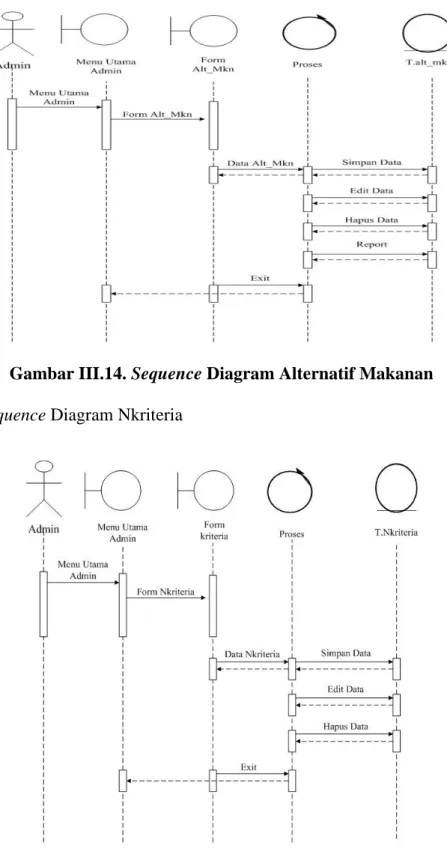Gambar III.14. Sequence Diagram Alternatif Makanan  3.  Sequence Diagram Nkriteria 