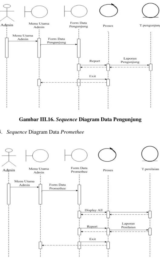 Gambar III.16. Sequence Diagram Data Pengunjung  5.  Sequence Diagram Data Promethee 