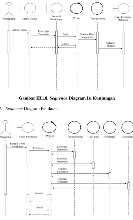 Gambar III.18. Sequence Diagram Isi Kunjungan  7.  Sequence Diagram Penilaian 