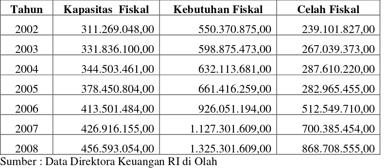 Tabel 1.1 Data Celah Fiskal Kota Semarang 