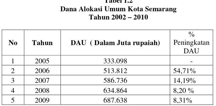 Tabel 1.2 Dana Alokasi Umum Kota Semarang 