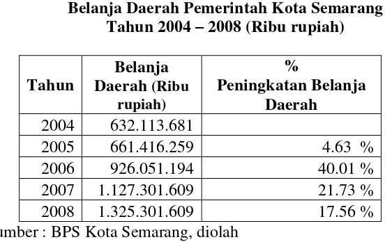 Tabel 1.4 Belanja Daerah Pemerintah Kota Semarang 