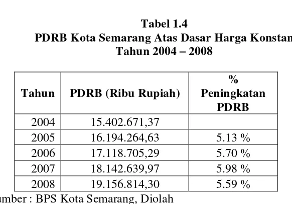Tabel 1.4 PDRB Kota Semarang Atas Dasar Harga Konstan 