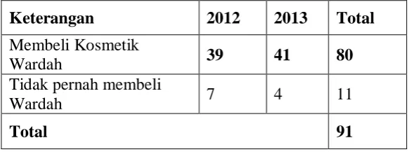 Tabel 3.2 Sampel Penelitian 