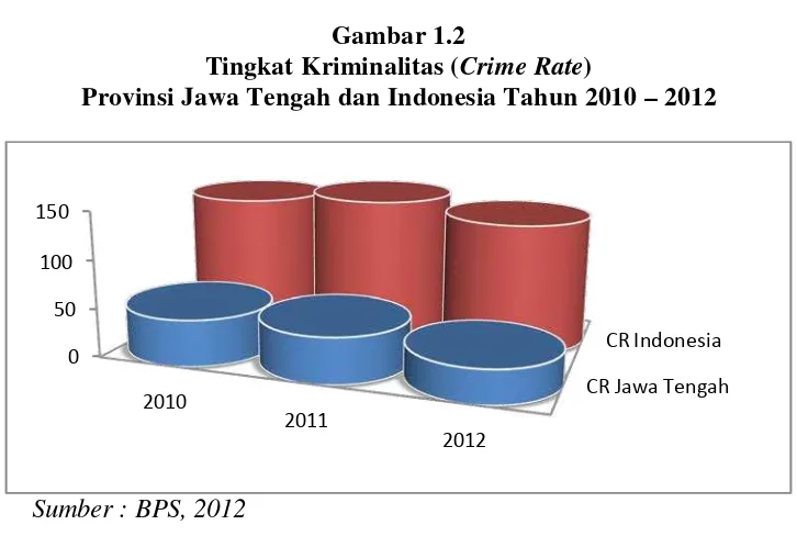 Tingkat Kriminalitas (Gambar 1.2 Crime Rate) 