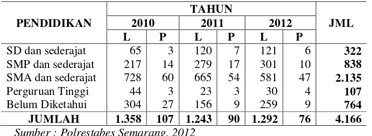 Tabel 1.3 Pola Pelaku Kejahatan Berdasarkan Pendidikan di Kota Semarang 