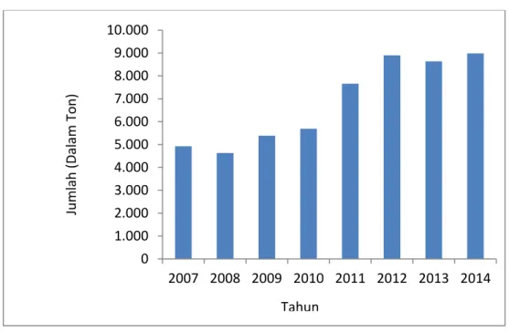 Gambar 1.1 Data Produksi Daging Sapi D.I.Y Periode 2007-2014  (Sumber: BPS, 2015) 