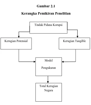 Gambar 2.1 Kerangka Pemikiran Penelitian  