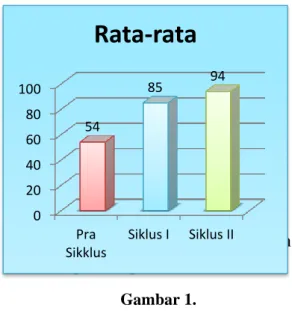 Grafik 1. Nilai Rata-rata Penyusunan  dan Pengembangan Soal-Soal HOTS  