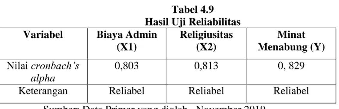 Tabel 4.9  Hasil Uji Reliabilitas  Variabel  Biaya Admin 