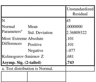 Tabel 4.10  Uji Normalitas  One-Sample Kolmogorov-Smirnov Test 