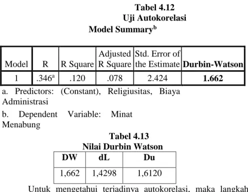 Tabel 4.12  Uji Autokorelasi  Model Summary b Model  R  R Square  Adjusted  R Square  Std