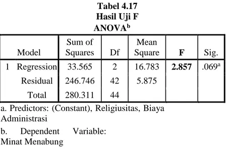 Tabel 4.17  Hasil Uji F  ANOVA b Model  Sum of  Squares  Df  Mean  Square  F  Sig.  1  Regression  33.565  2  16.783  2.857  .069 a Residual  246.746  42  5.875  Total  280.311  44 