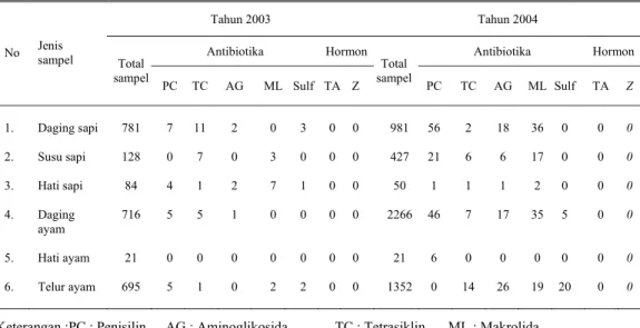 Tabel 2. Hasil uji residu antibiotika dan hormon yang melebihi batas maksimum residu dari SNI 01-6366- 01-6366-2000 