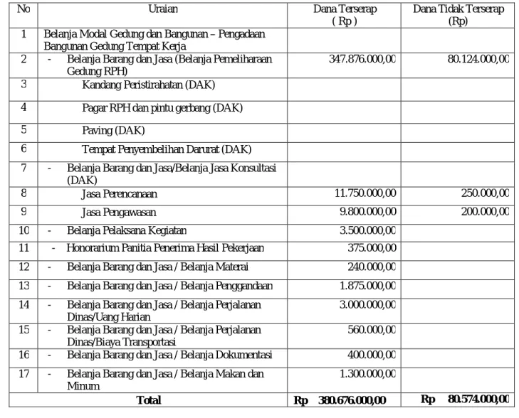 Tabel 1. Rincian penyerapan dana Kegiatan Pembangunan/Rehabilitasi/Renovasi  Sarana dan Prasarana RPH Wlingi (Dak dan Pendamping) TA