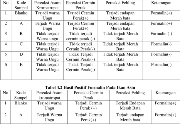 Tabel 4.1 Hasil Identifikasi Formalin Pada Ikan Asin 